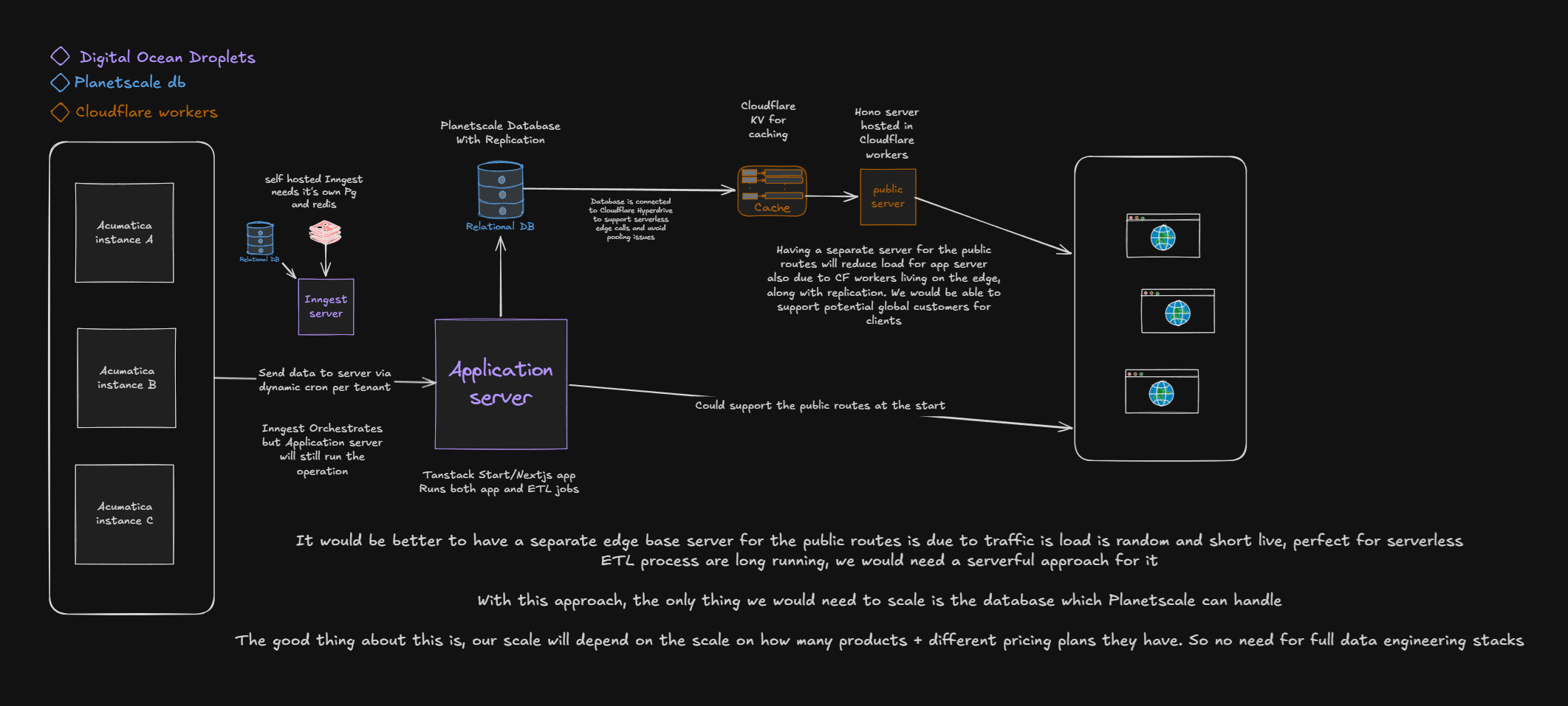 Custom pricing system architecture diagram
