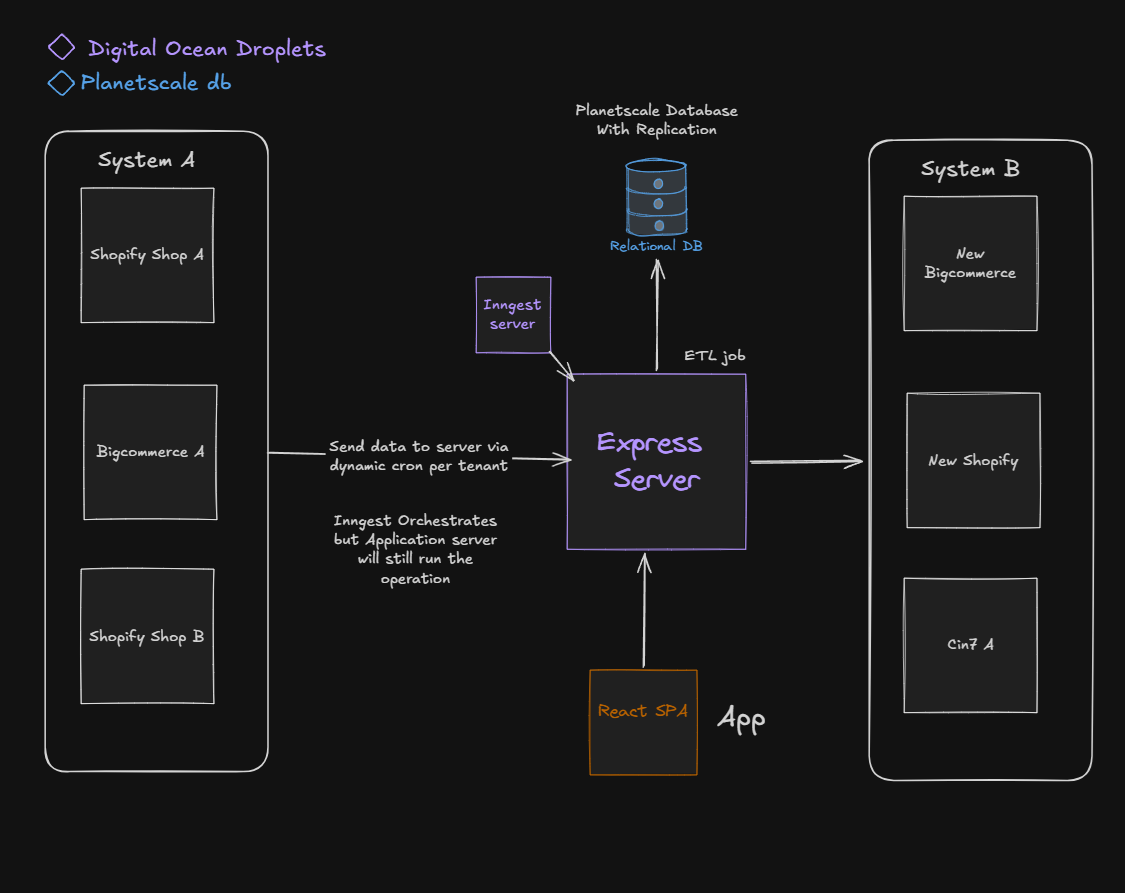 Migration app architecture diagram